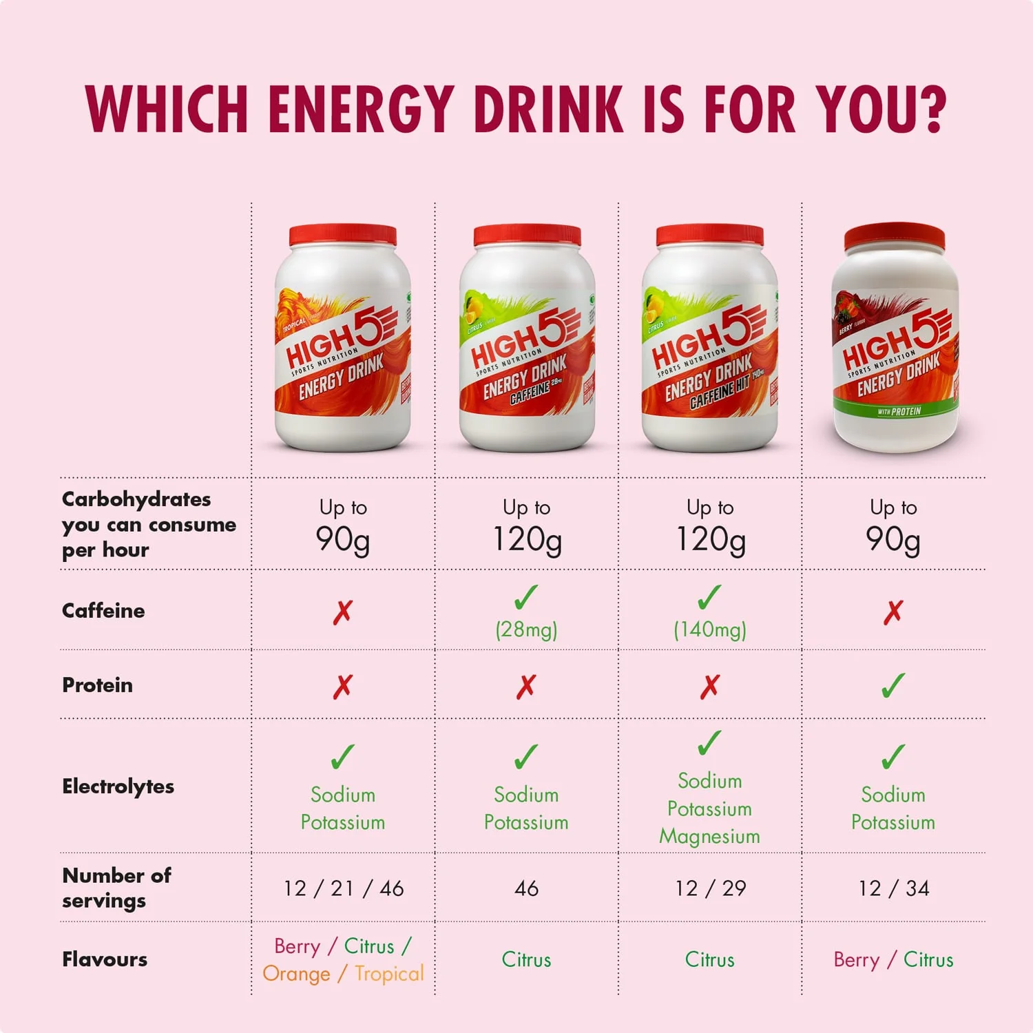 Boisson Énergétique HIGH5 ENERGY DRINK PROTEIN (1.6kg) Fruits Rouge - Image 4