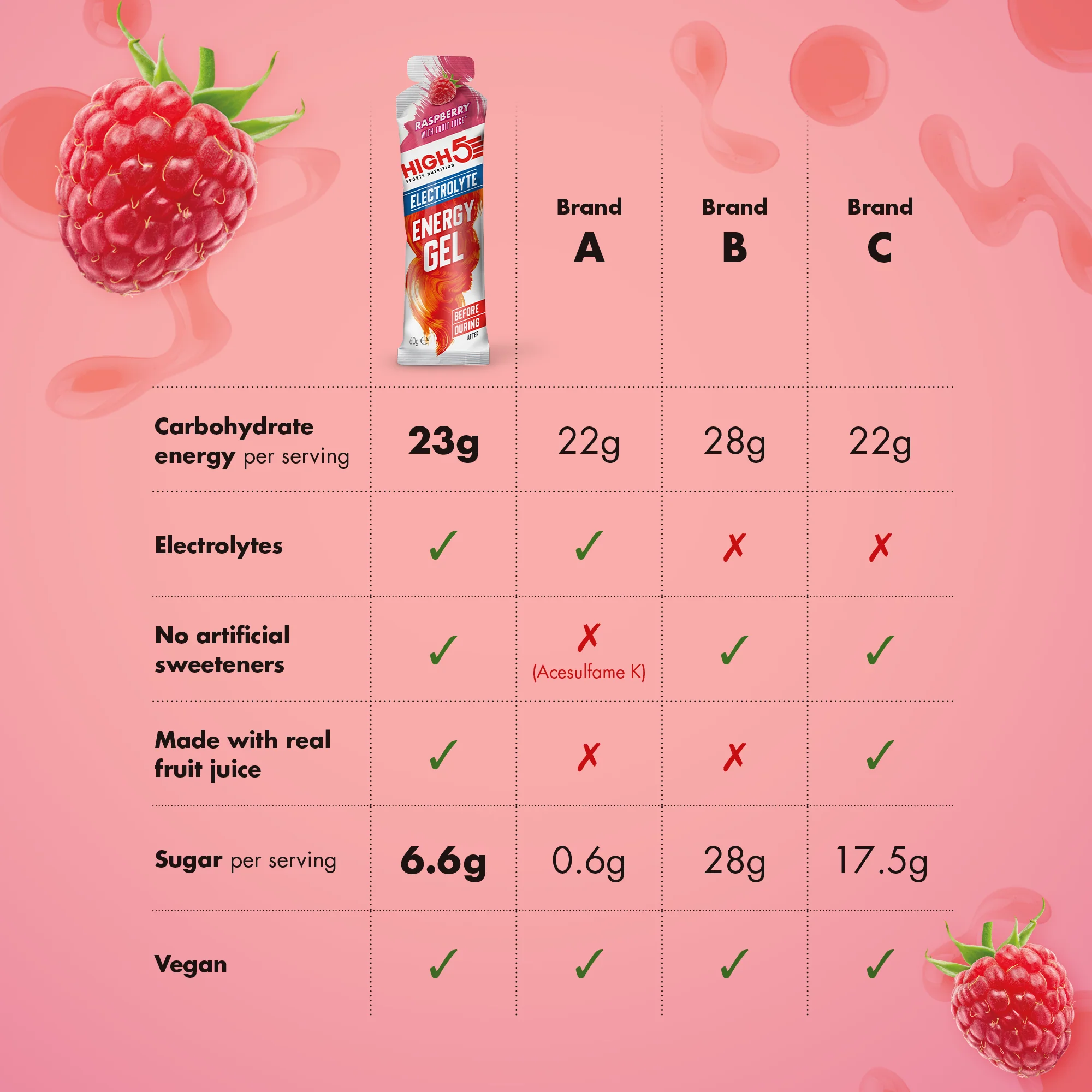 Gel Énergétique HIGH5 ENERGY ELECTROLYTE (60g) Framboise - Image 5